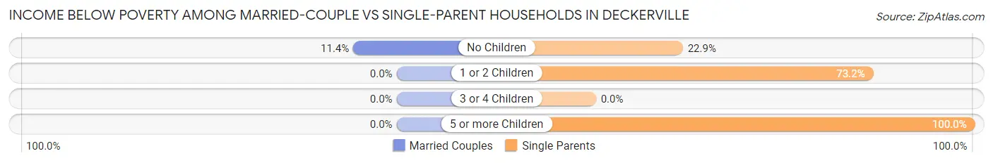 Income Below Poverty Among Married-Couple vs Single-Parent Households in Deckerville