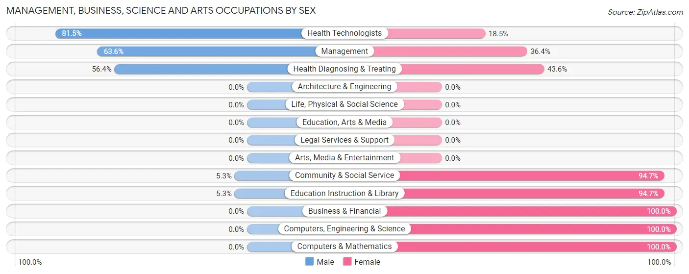 Management, Business, Science and Arts Occupations by Sex in Deckerville