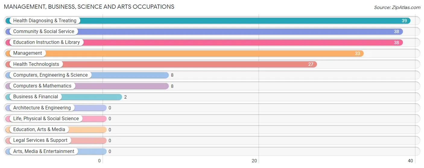 Management, Business, Science and Arts Occupations in Deckerville