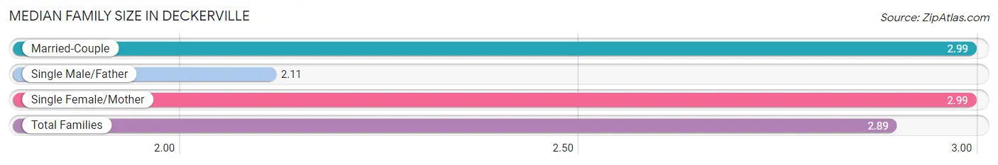 Median Family Size in Deckerville