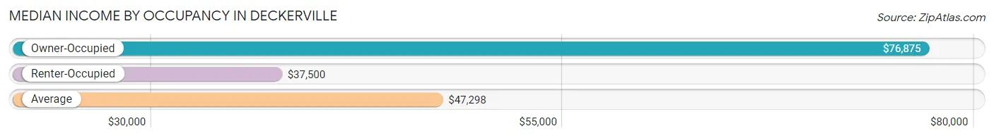 Median Income by Occupancy in Deckerville