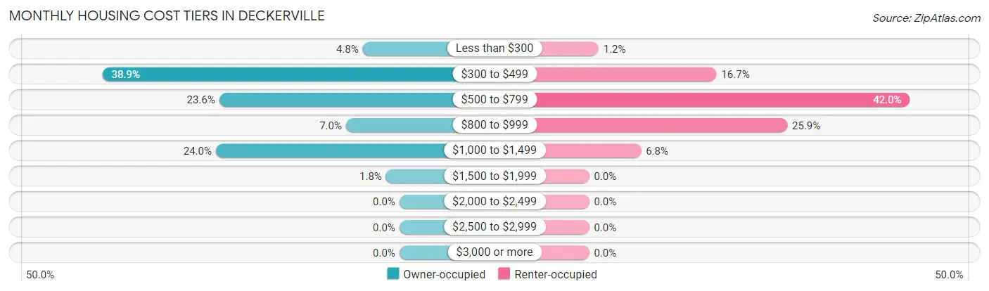 Monthly Housing Cost Tiers in Deckerville