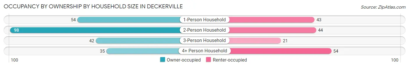 Occupancy by Ownership by Household Size in Deckerville