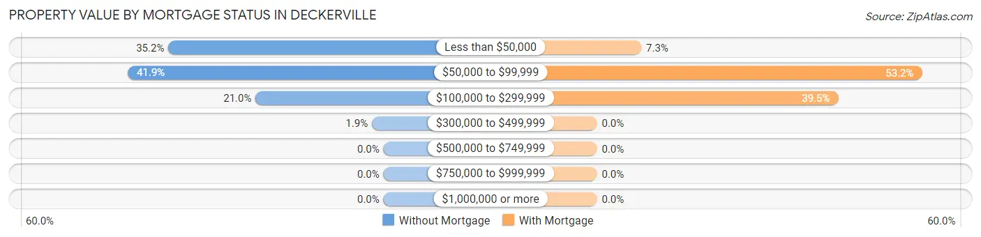 Property Value by Mortgage Status in Deckerville