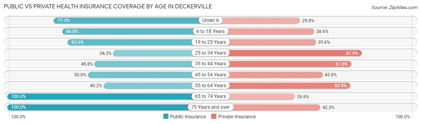 Public vs Private Health Insurance Coverage by Age in Deckerville