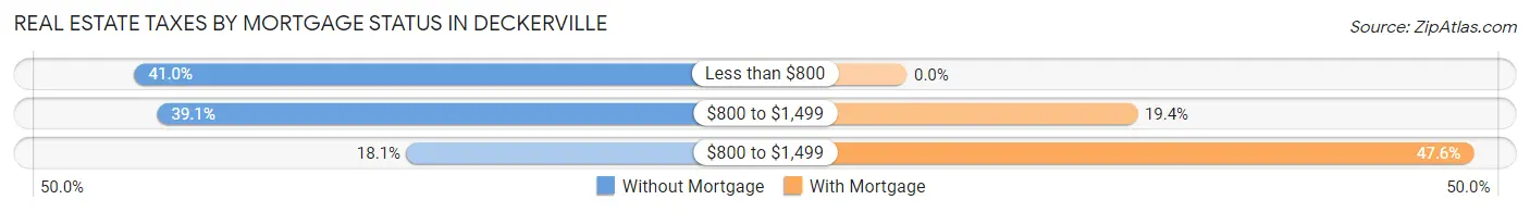 Real Estate Taxes by Mortgage Status in Deckerville