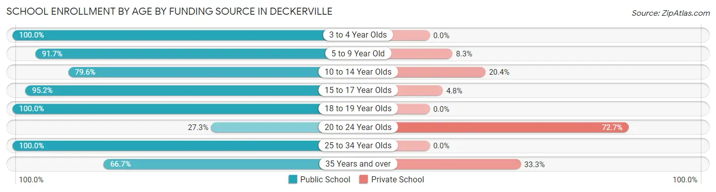 School Enrollment by Age by Funding Source in Deckerville