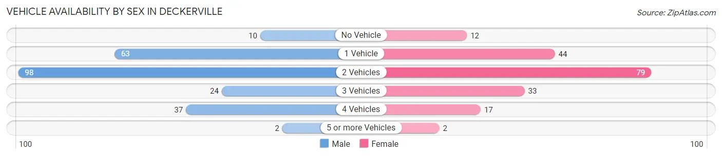 Vehicle Availability by Sex in Deckerville