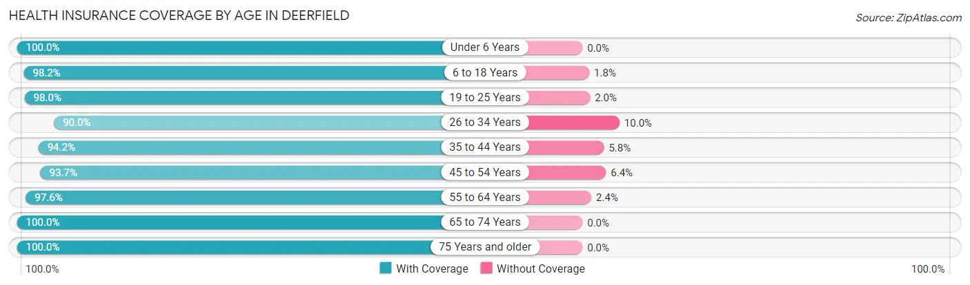 Health Insurance Coverage by Age in Deerfield