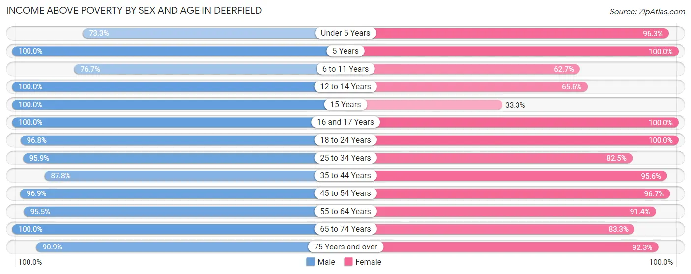 Income Above Poverty by Sex and Age in Deerfield