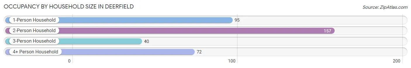 Occupancy by Household Size in Deerfield