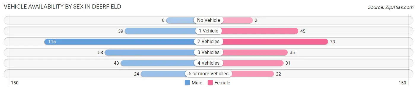 Vehicle Availability by Sex in Deerfield