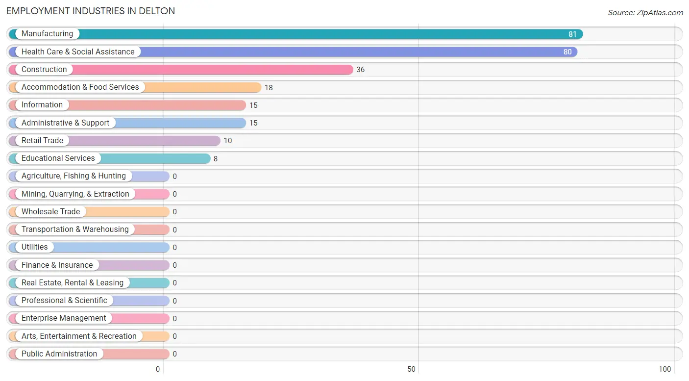 Employment Industries in Delton