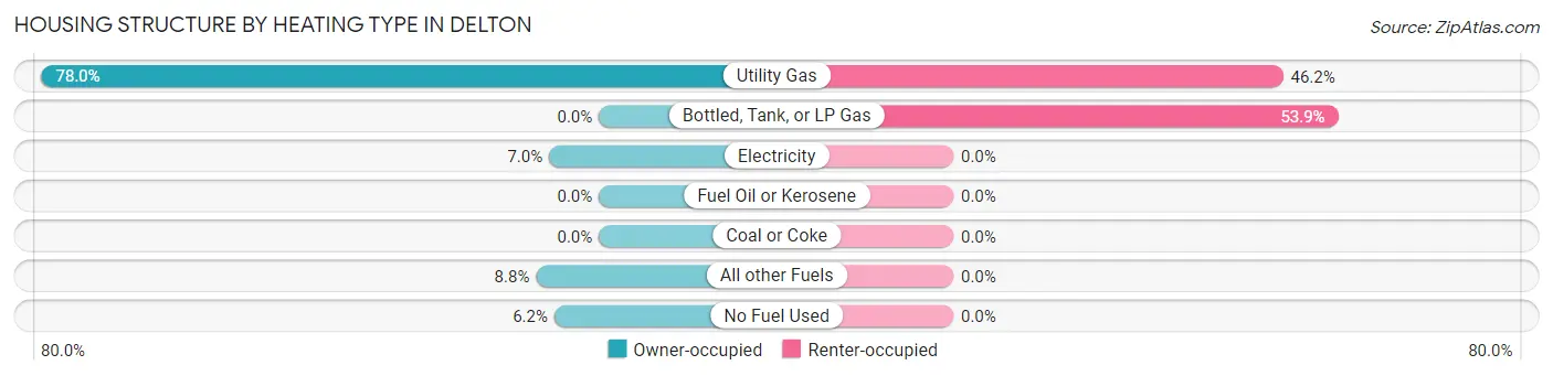 Housing Structure by Heating Type in Delton