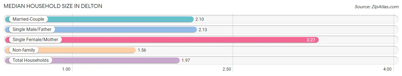 Median Household Size in Delton