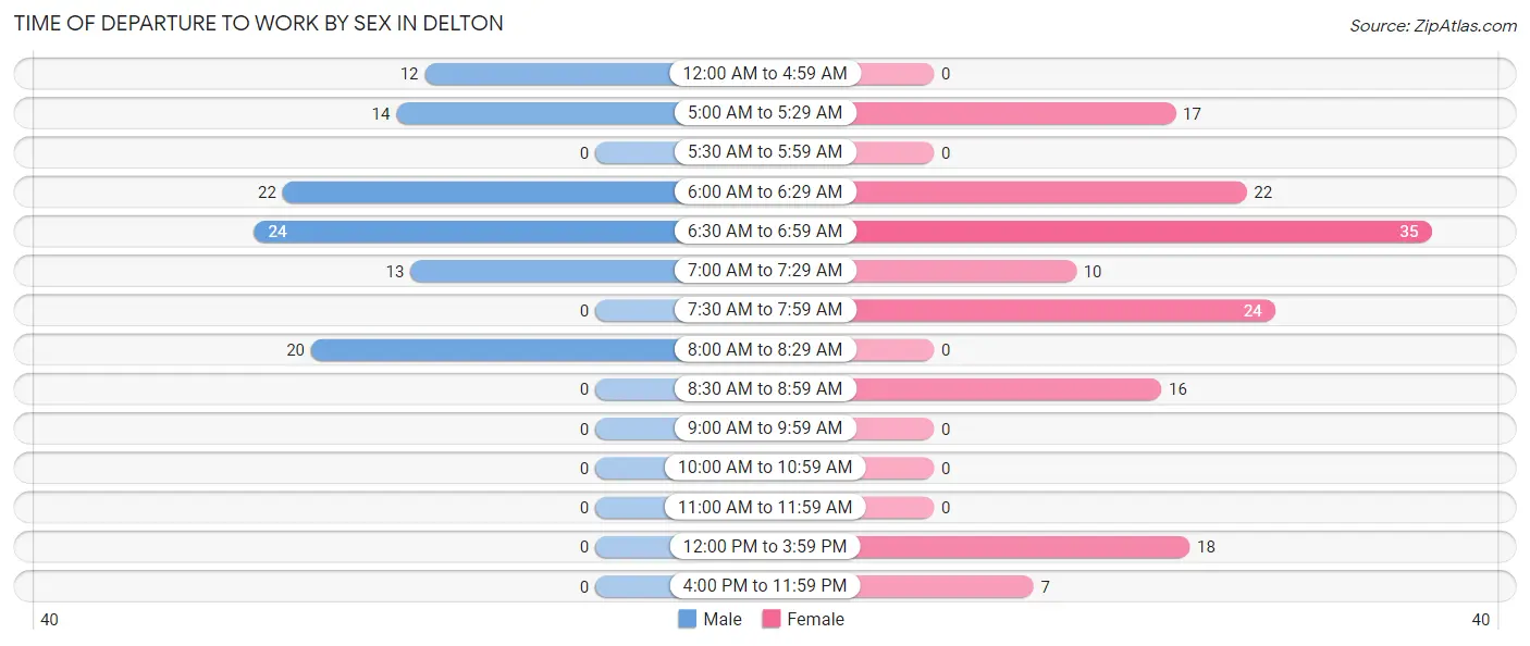 Time of Departure to Work by Sex in Delton