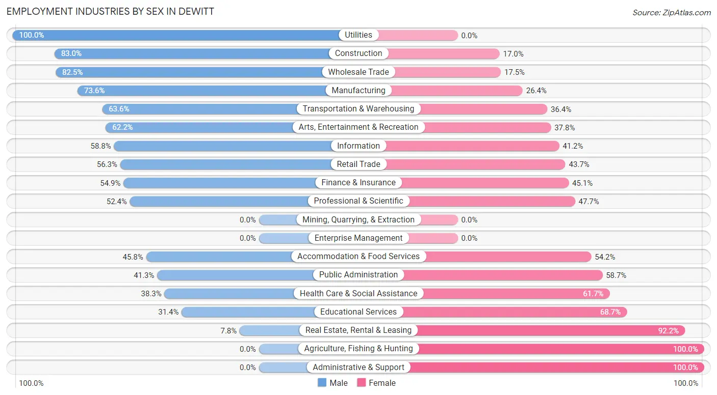 Employment Industries by Sex in Dewitt