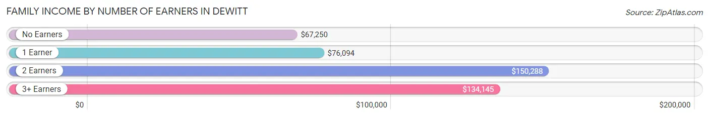 Family Income by Number of Earners in Dewitt