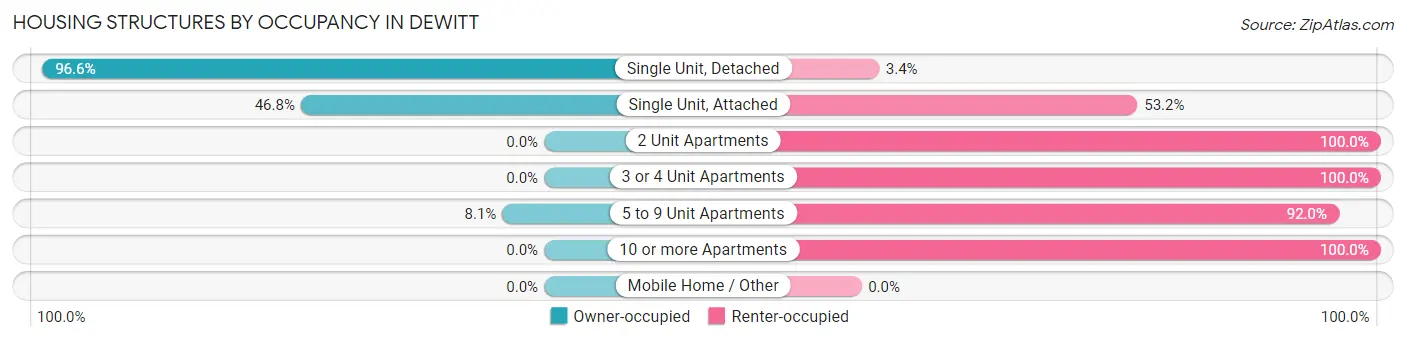 Housing Structures by Occupancy in Dewitt