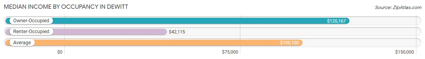 Median Income by Occupancy in Dewitt