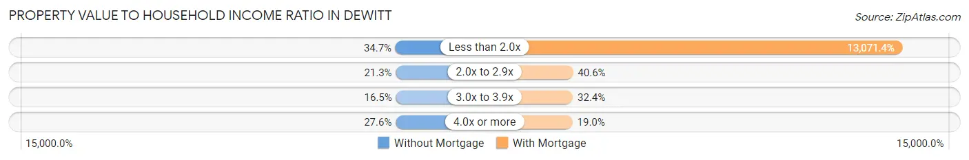 Property Value to Household Income Ratio in Dewitt