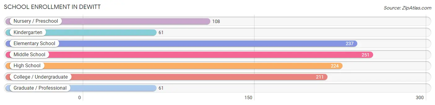 School Enrollment in Dewitt