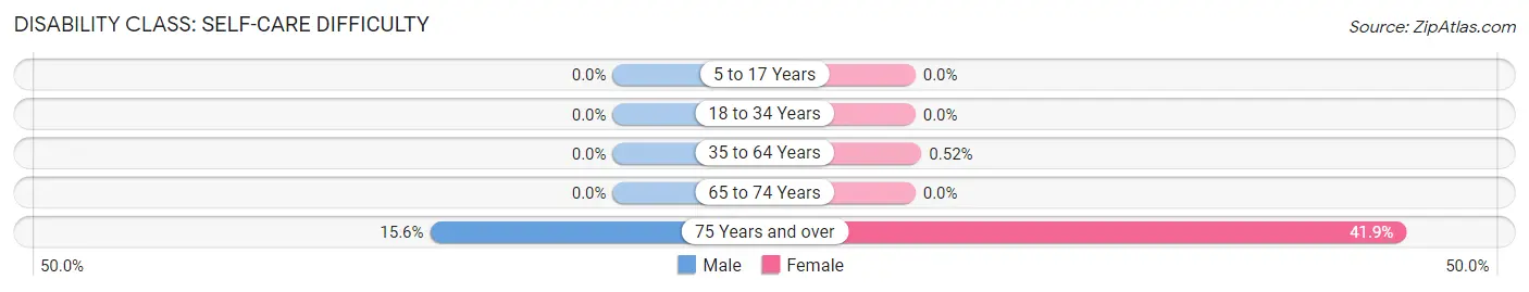 Disability in Dewitt: <span>Self-Care Difficulty</span>