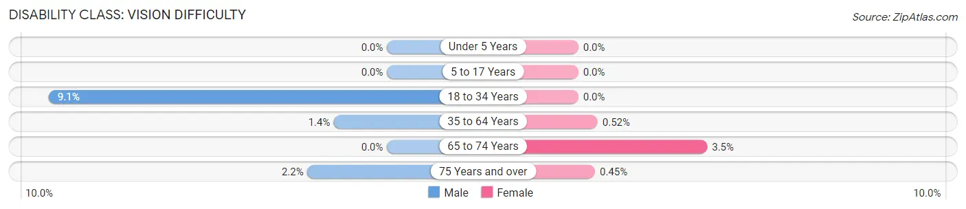 Disability in Dewitt: <span>Vision Difficulty</span>