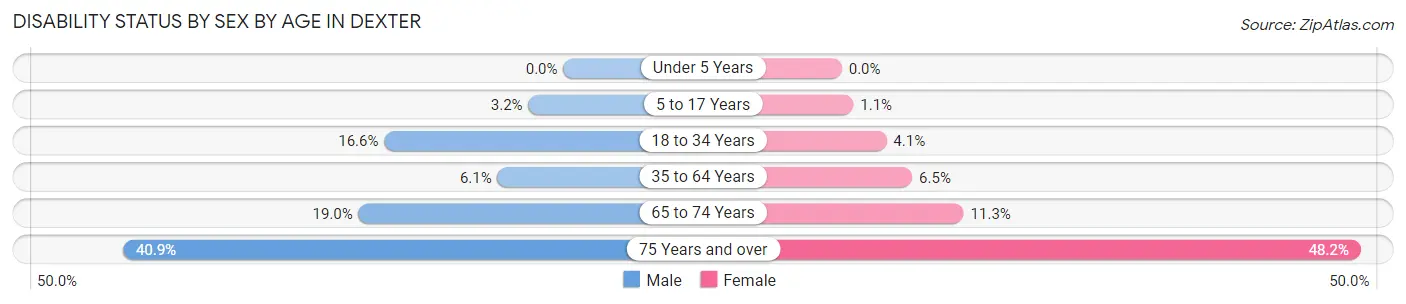 Disability Status by Sex by Age in Dexter