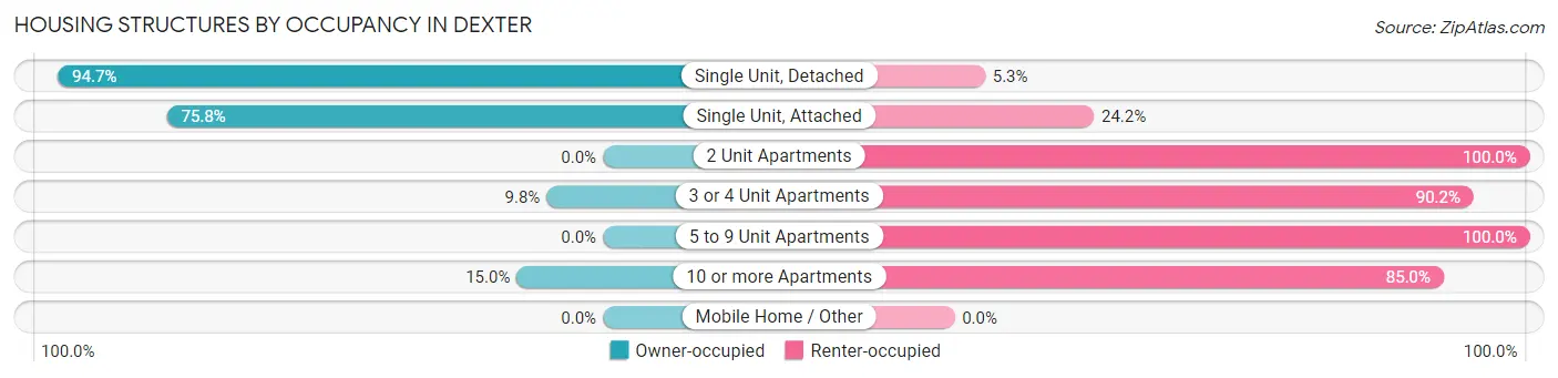 Housing Structures by Occupancy in Dexter