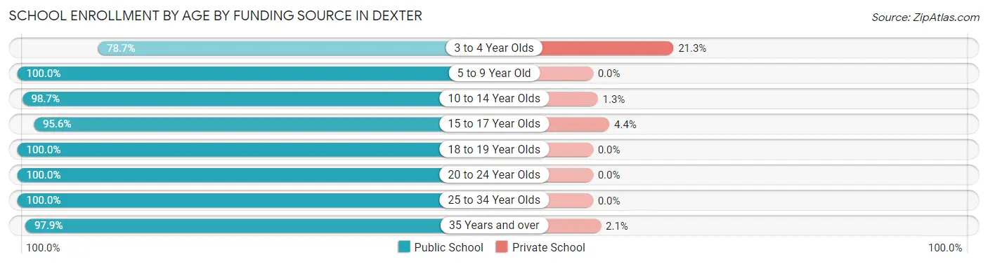 School Enrollment by Age by Funding Source in Dexter