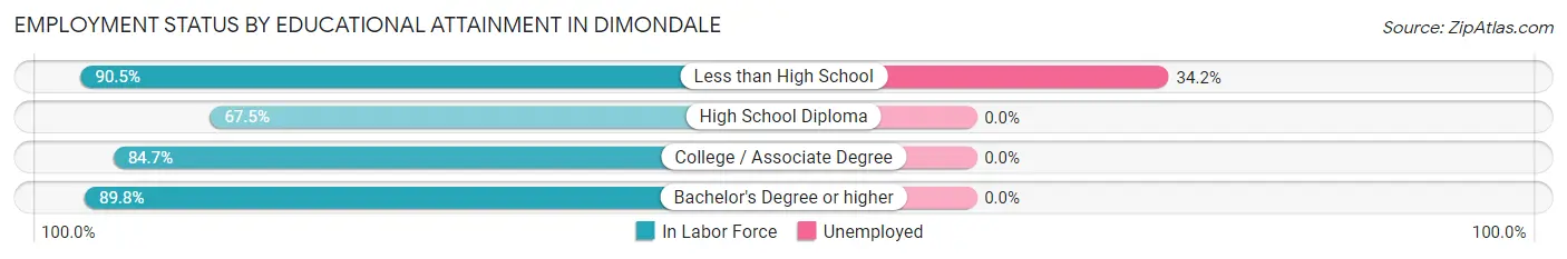 Employment Status by Educational Attainment in Dimondale
