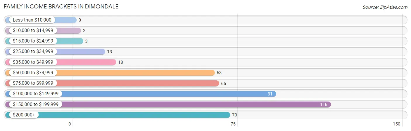 Family Income Brackets in Dimondale