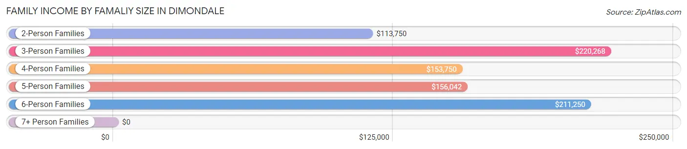 Family Income by Famaliy Size in Dimondale