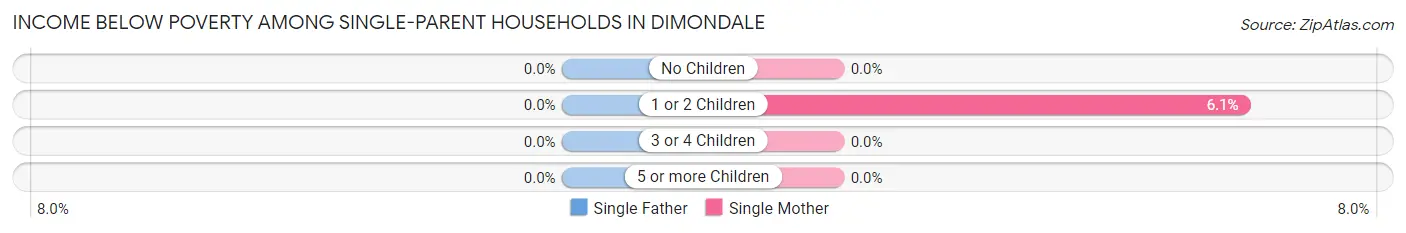 Income Below Poverty Among Single-Parent Households in Dimondale