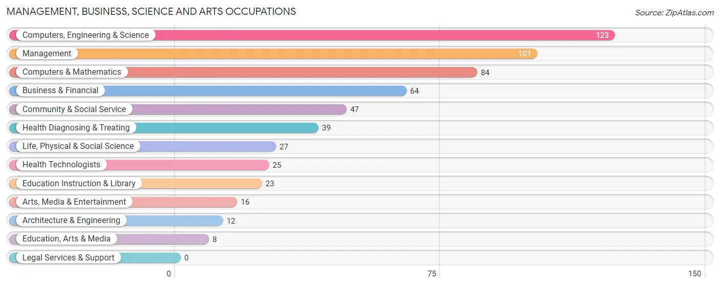 Management, Business, Science and Arts Occupations in Dimondale