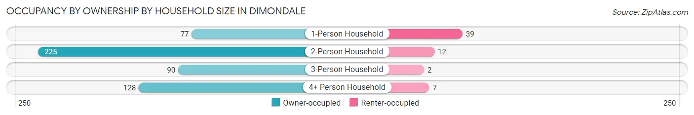 Occupancy by Ownership by Household Size in Dimondale