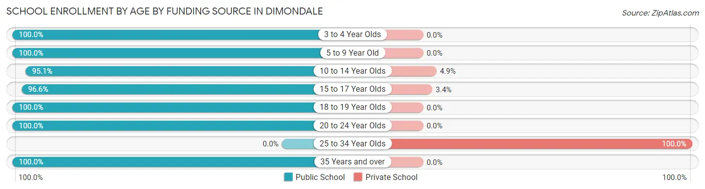 School Enrollment by Age by Funding Source in Dimondale