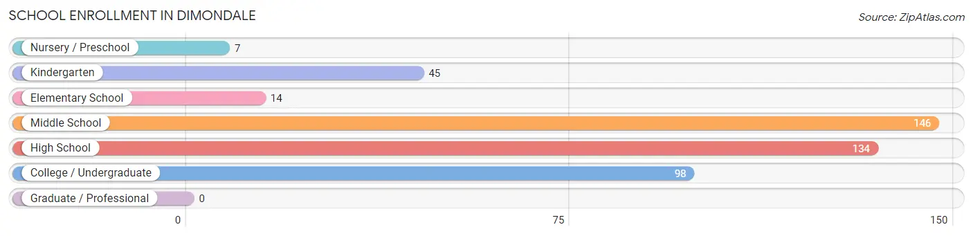 School Enrollment in Dimondale