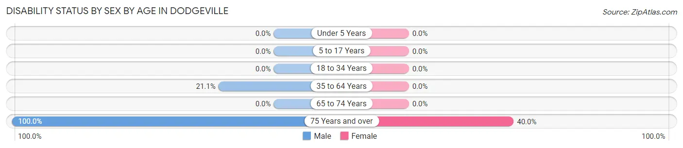 Disability Status by Sex by Age in Dodgeville