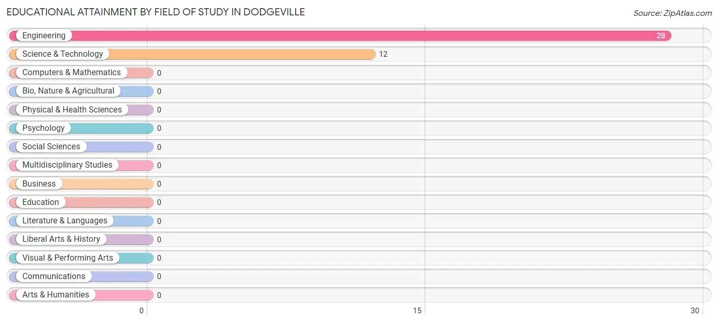 Educational Attainment by Field of Study in Dodgeville