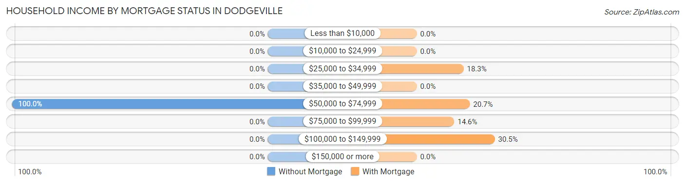 Household Income by Mortgage Status in Dodgeville