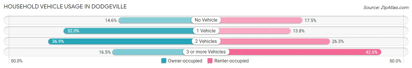 Household Vehicle Usage in Dodgeville