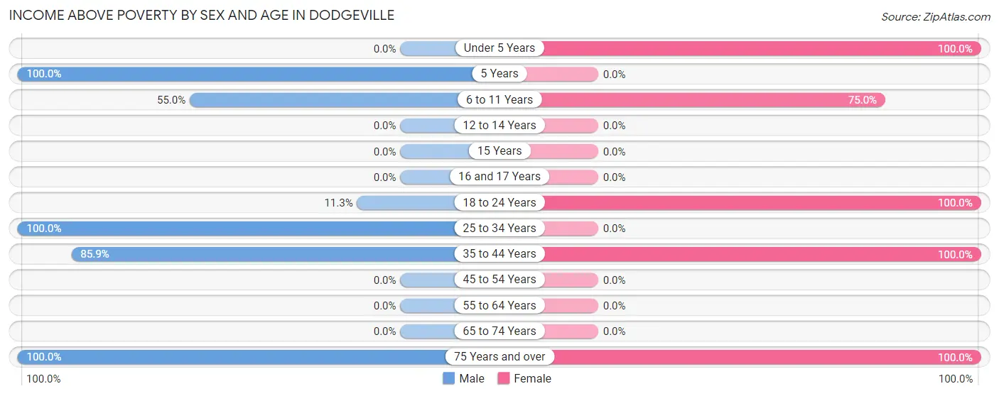 Income Above Poverty by Sex and Age in Dodgeville