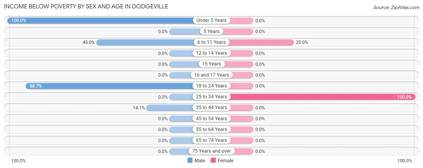 Income Below Poverty by Sex and Age in Dodgeville