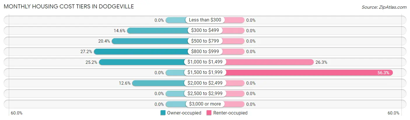 Monthly Housing Cost Tiers in Dodgeville