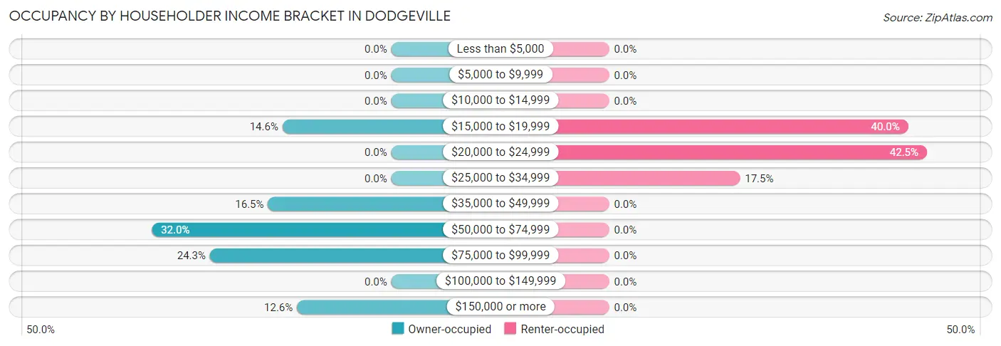 Occupancy by Householder Income Bracket in Dodgeville