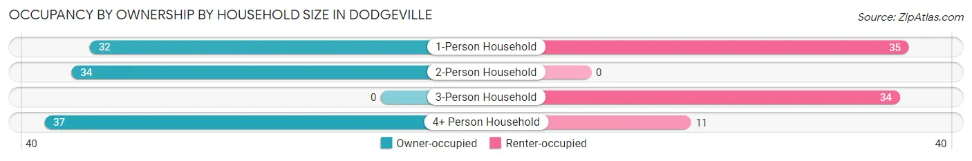 Occupancy by Ownership by Household Size in Dodgeville
