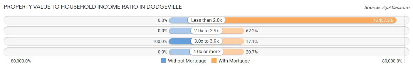 Property Value to Household Income Ratio in Dodgeville