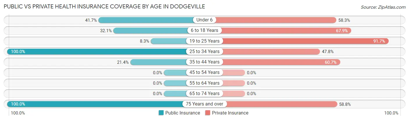 Public vs Private Health Insurance Coverage by Age in Dodgeville